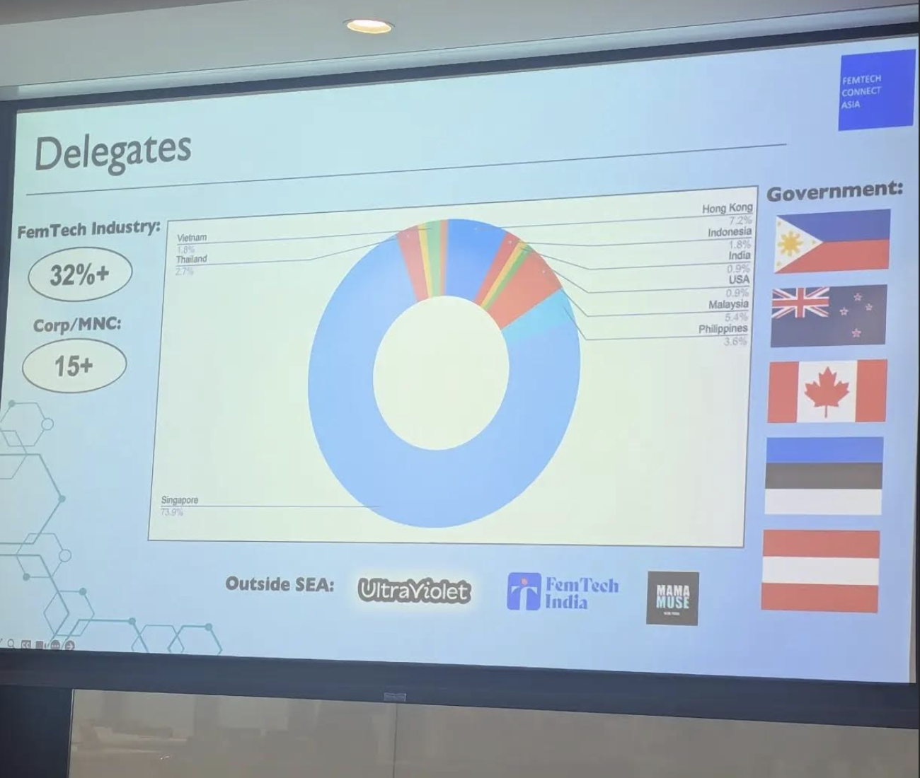 A presentation slide showing a donut chart with data on delegates by country, including Vietnam, Thailand, Singapore, Hong Kong, Indonesia, India, USA, Malaysia, and the Philippines, at a FemTech industry conference. The slide also lists percentage f
