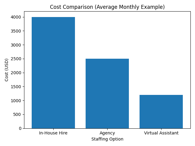 Cost comparison chart hiring a virtual assistant