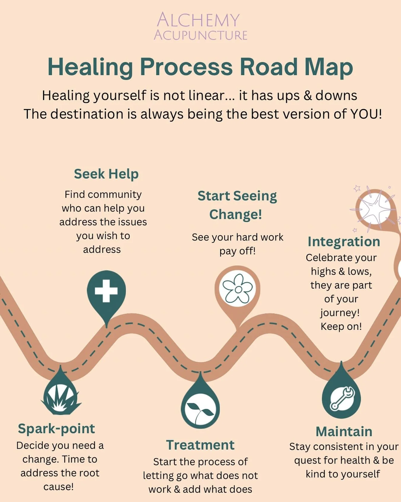 Healing isn&rsquo;t a straight line &mdash; and that&rsquo;s okay!
At Alchemy Acupuncture, we believe every twist and turn is part of becoming the best version of YOU.

Whether you&rsquo;re just hitting your spark-point or celebrating long-awaited ch