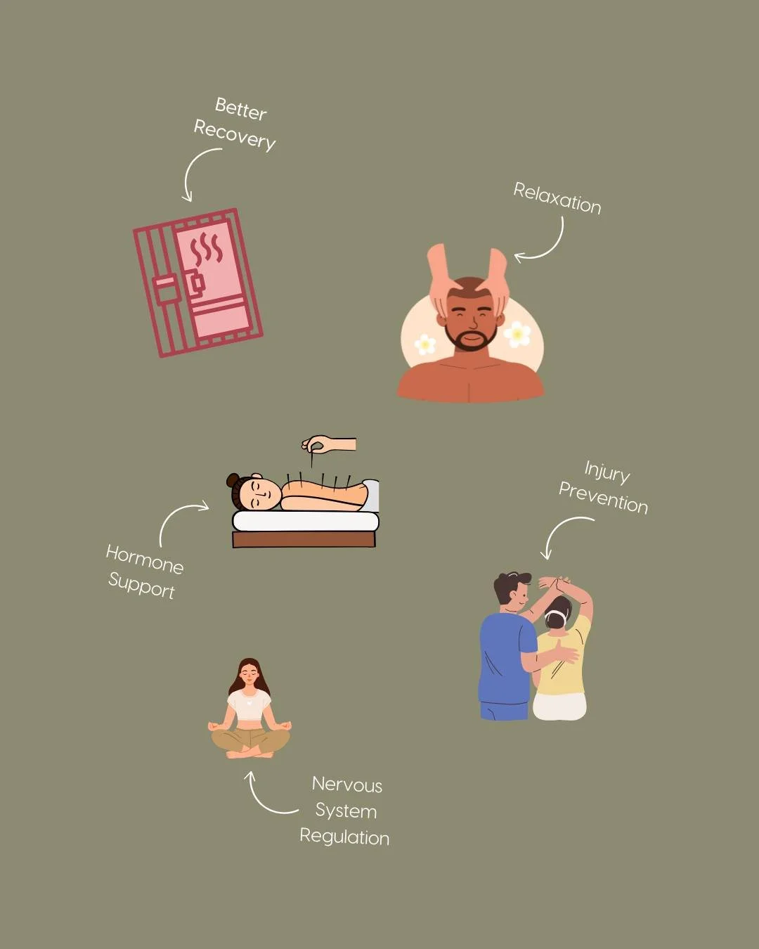 If your New Year&rsquo;s resolutions sound a little like this&hellip; 

�✔️ Monthly recovery sessions�
✔️ Staying on top of niggles with osteo�
✔️ Booking in regular massage�
✔️ Getting on top of your hormones with acupuncture

&hellip;then you&rsquo