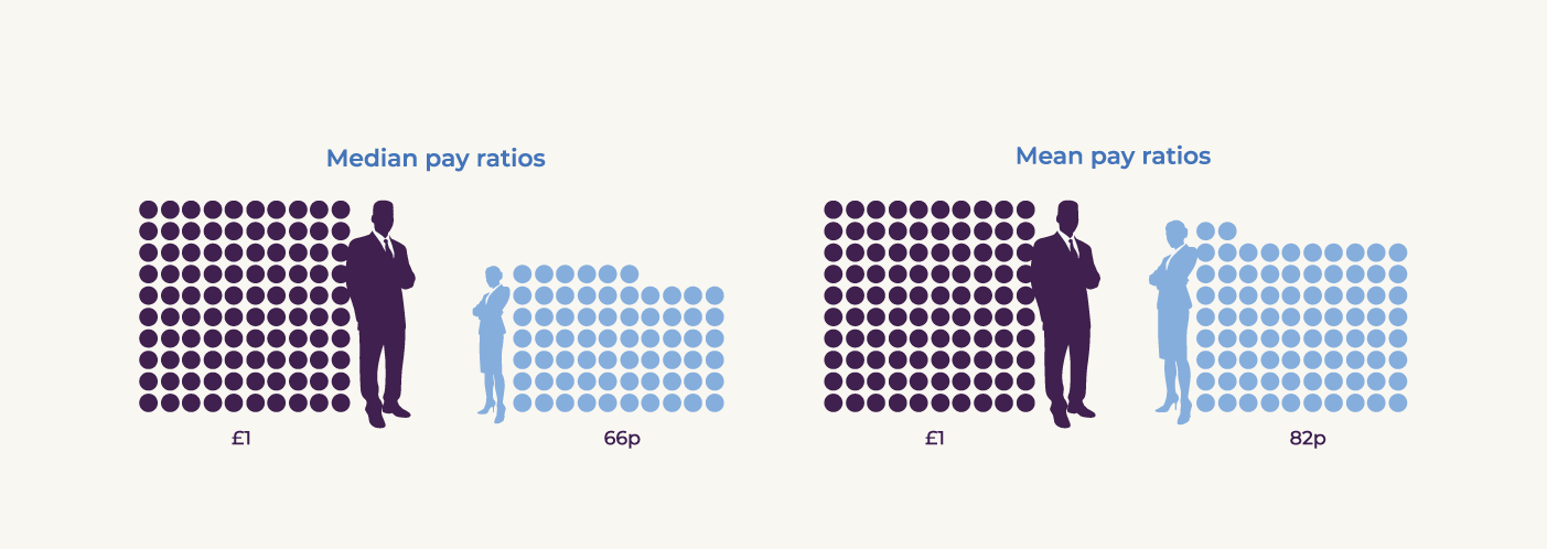 A graphic showing mean and median gender pay making the genders visually obvious