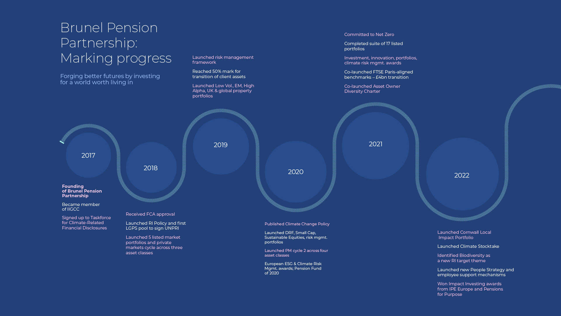A graphic showing highlights through the years. A train track travels around year circles representing Isambard Brunel, the company names-sake