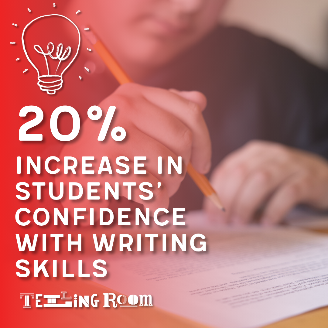 Results showed a 20% increase in the area of students’ confidence in writing skills—including brainstorming, drafting, revising, and finishing a piece of writing.