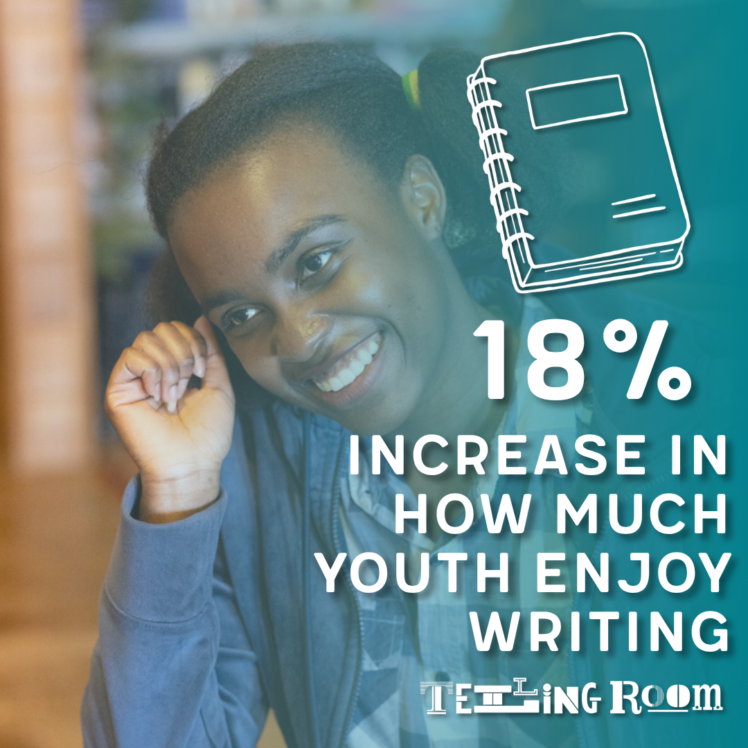 We saw an 18% increase in how much youth enjoy engaging with writing, whether in school or outside of school, after working with The Telling Room.