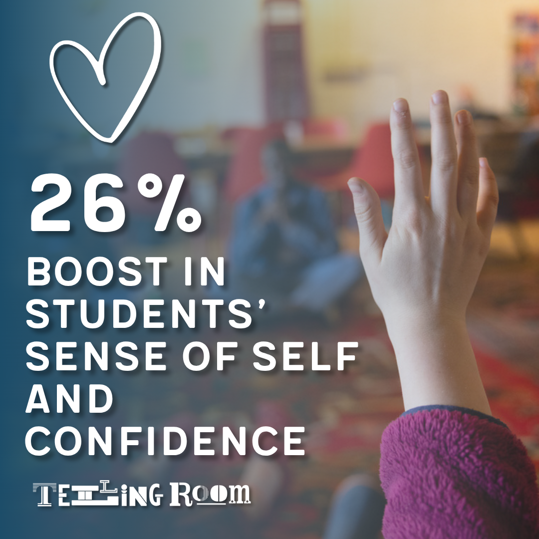 We saw a 26% boost in students’ sense of self and confidence, demonstrated by an increased comfort around sharing their writing, an expanded interest in listening to others around them, and a strengthened belief that their voice matters.