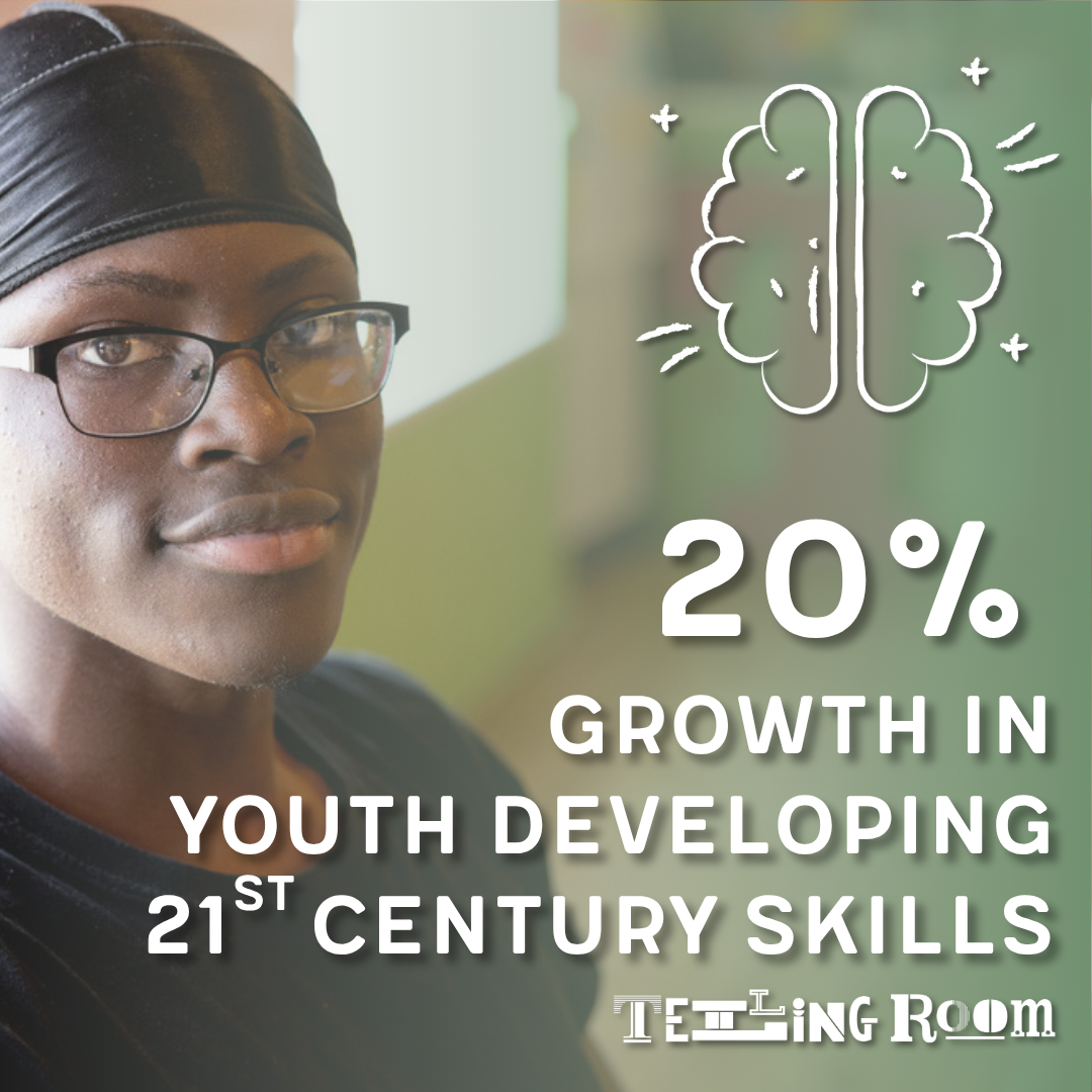 There was growth of 20% in youth developing 21st Century Skills that help them take their learning beyond writing, such as approaching projects with flexibility, critical thinking, and the motivation to create quality work that they see through to
