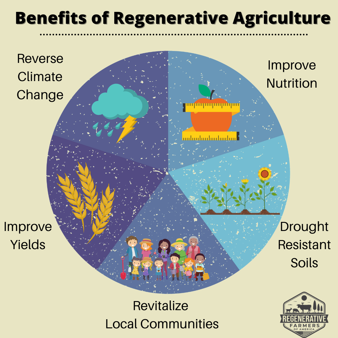 Regenerative Farming — Regenerative Farmers of America