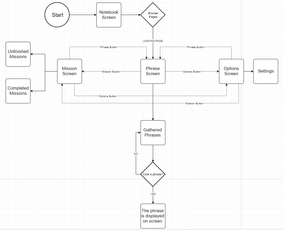 The final flowchart of the notebook UI.