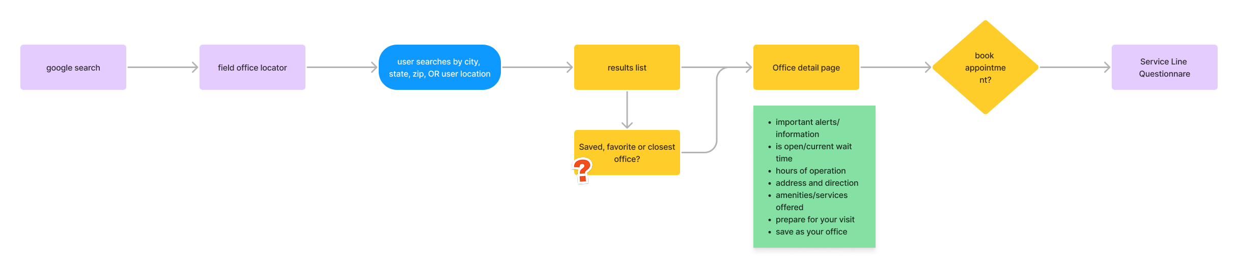 user flow self service from google