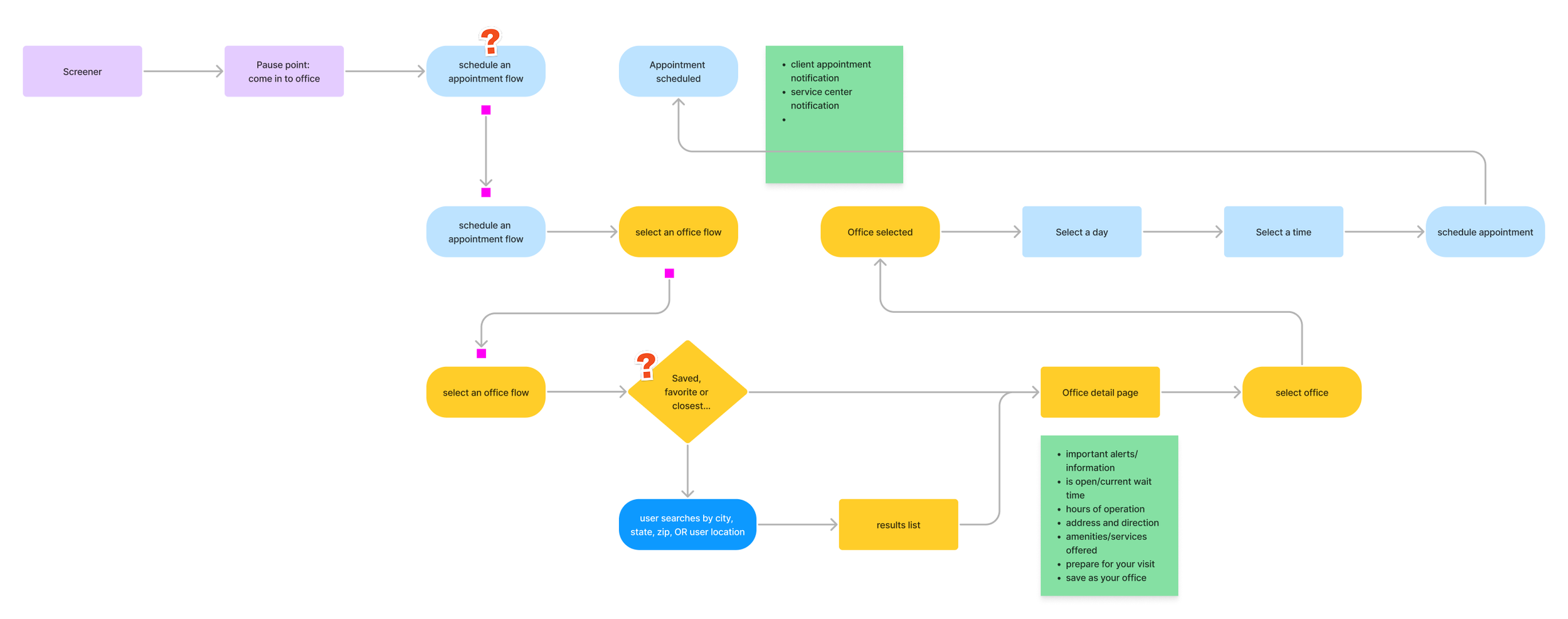 Self service to office visit flow