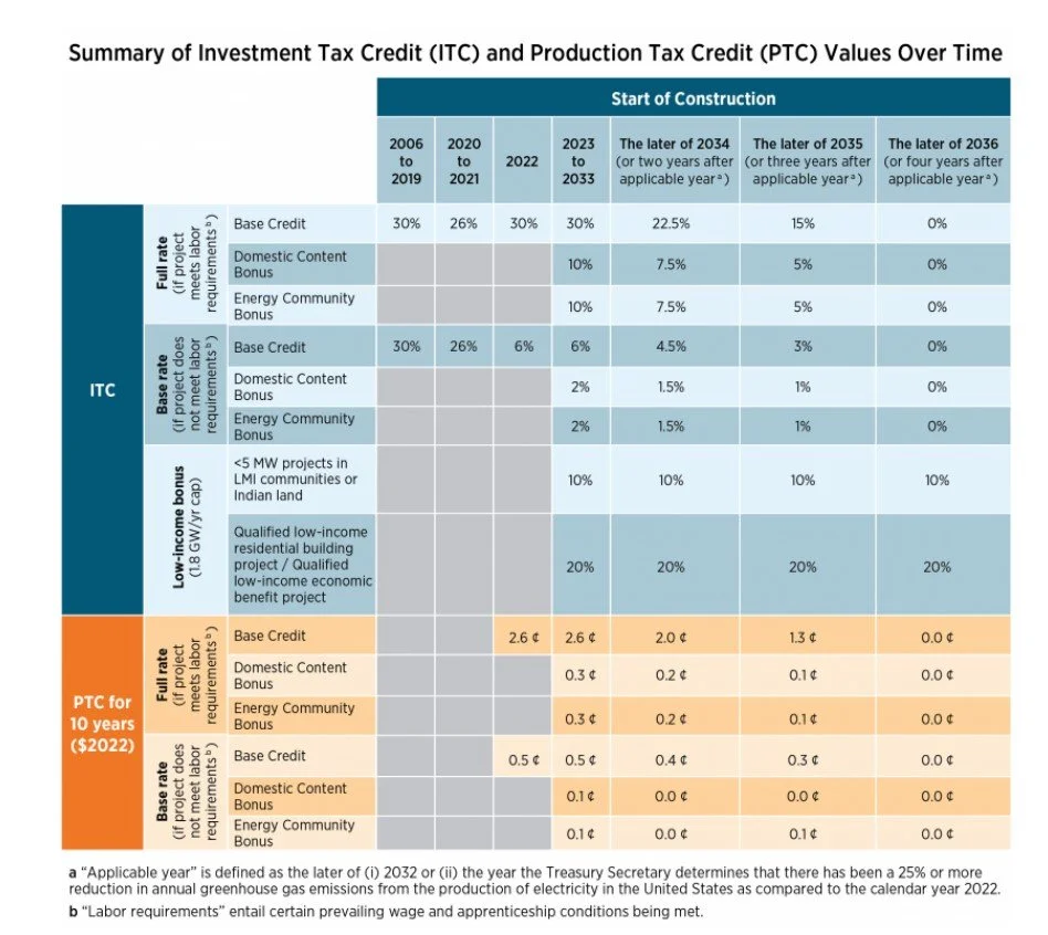 The Basics Of ITC Vs PTC For Solar Projects Stracker Solar the-basics-of-itc-vs-ptc-for-solar-projects-stracker-solar