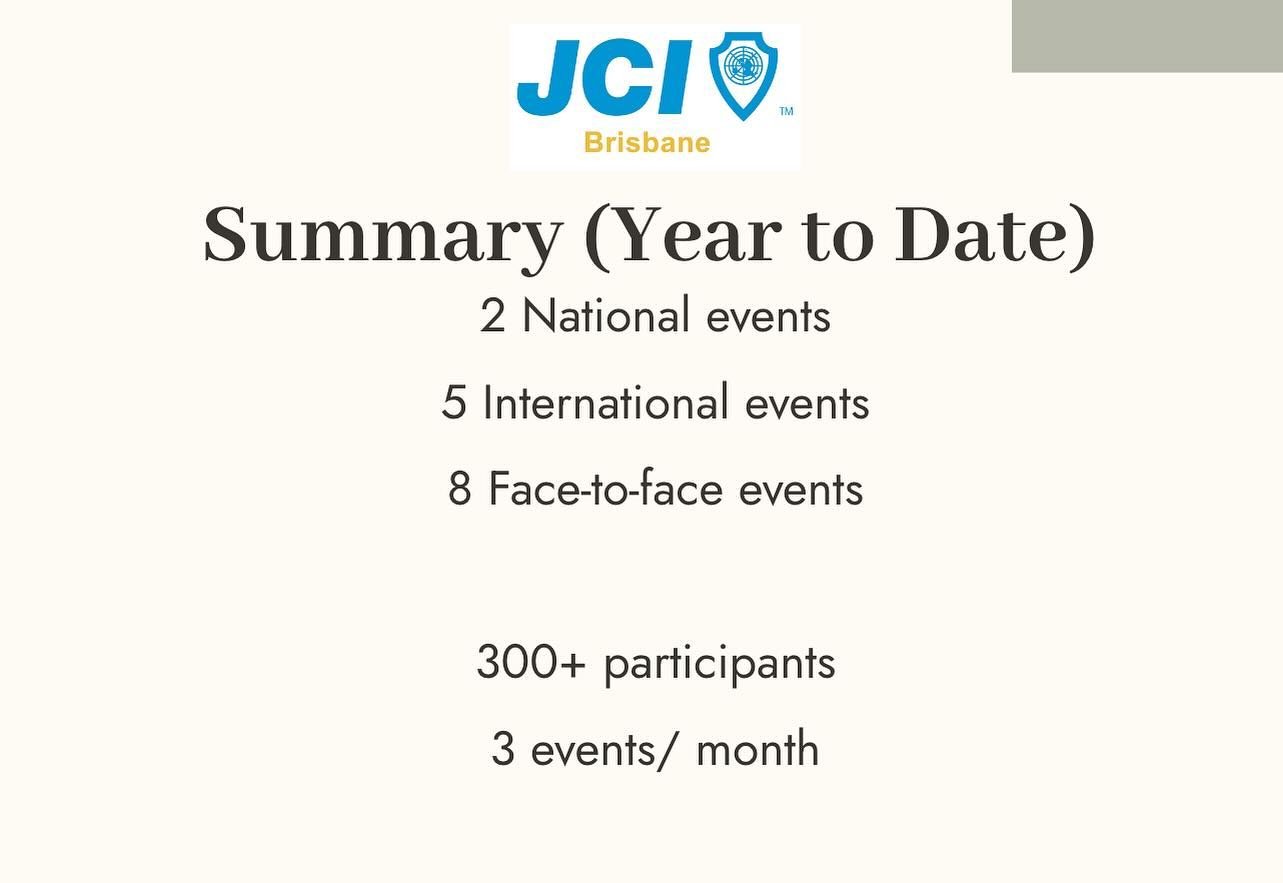 A reminder to everyone who planned their goals for 2024: 38.5% of the year has passed. JCI Brisbane has worked very hard to provide opportunities for all members to become better future leaders of our world. Come join us, and together we can achieve 