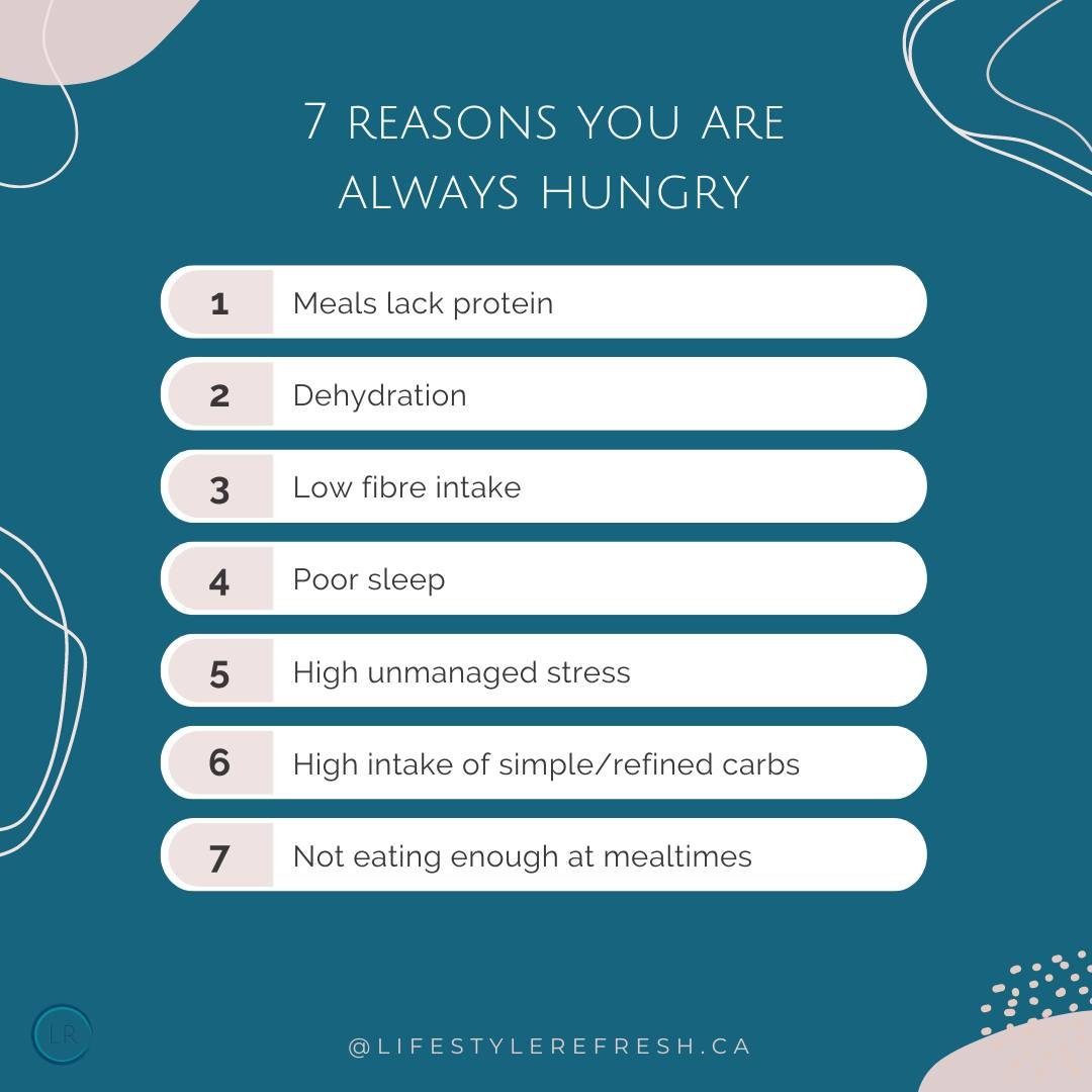 Are you constantly battling hunger pangs? Here are 7 reasons why you might always feel hungry:

Your meals do not contain enough protein (at least 20g per meal is recommended).
You are not drinking enough water.
You are not incorporating fibre rich f