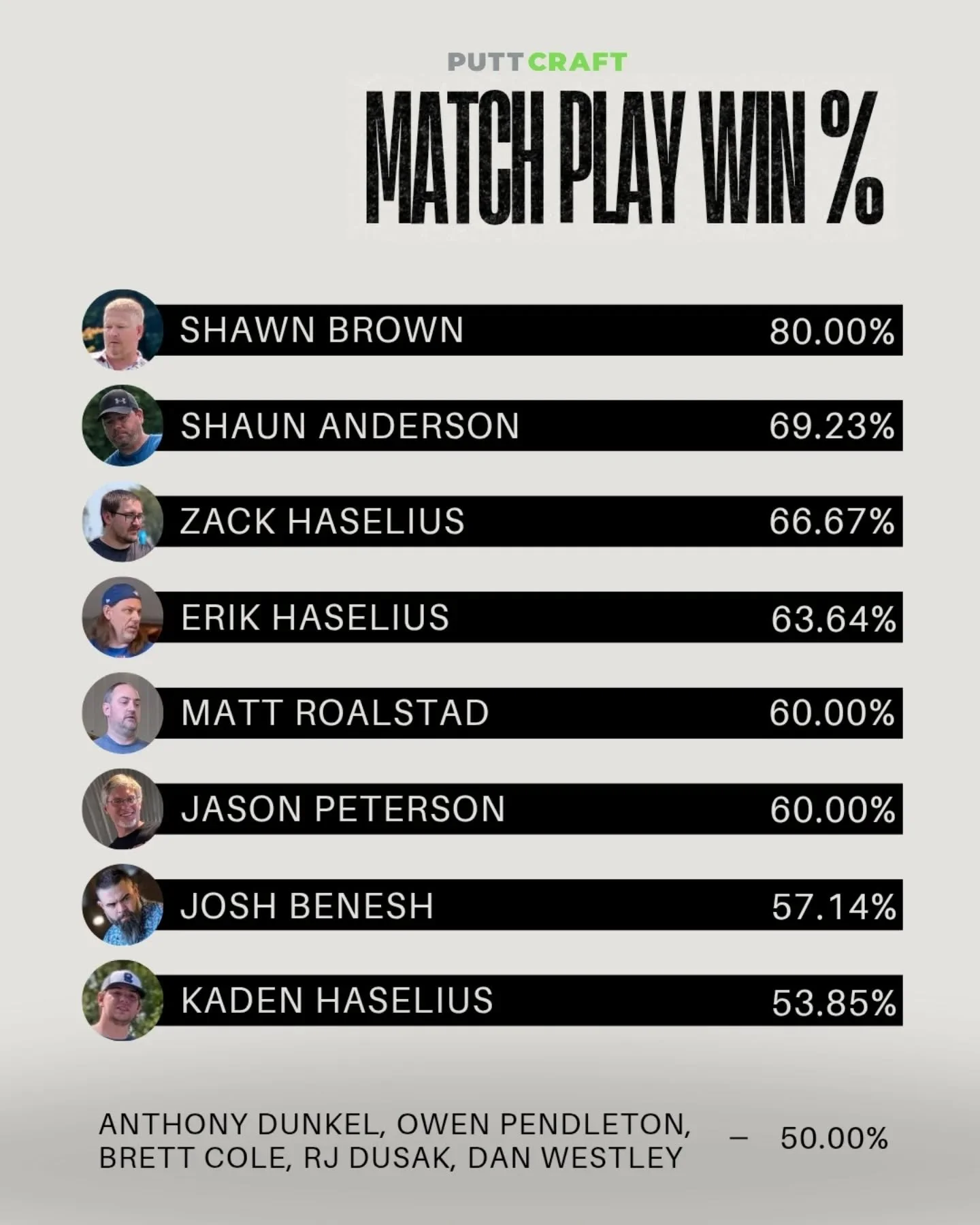 Our fifth 'Match Play Masters' tees off Saturday at 11am with $400 on the line. Here are the combined winning percentages for the previous four events headlined by Shawn Brown's 20-5 record.