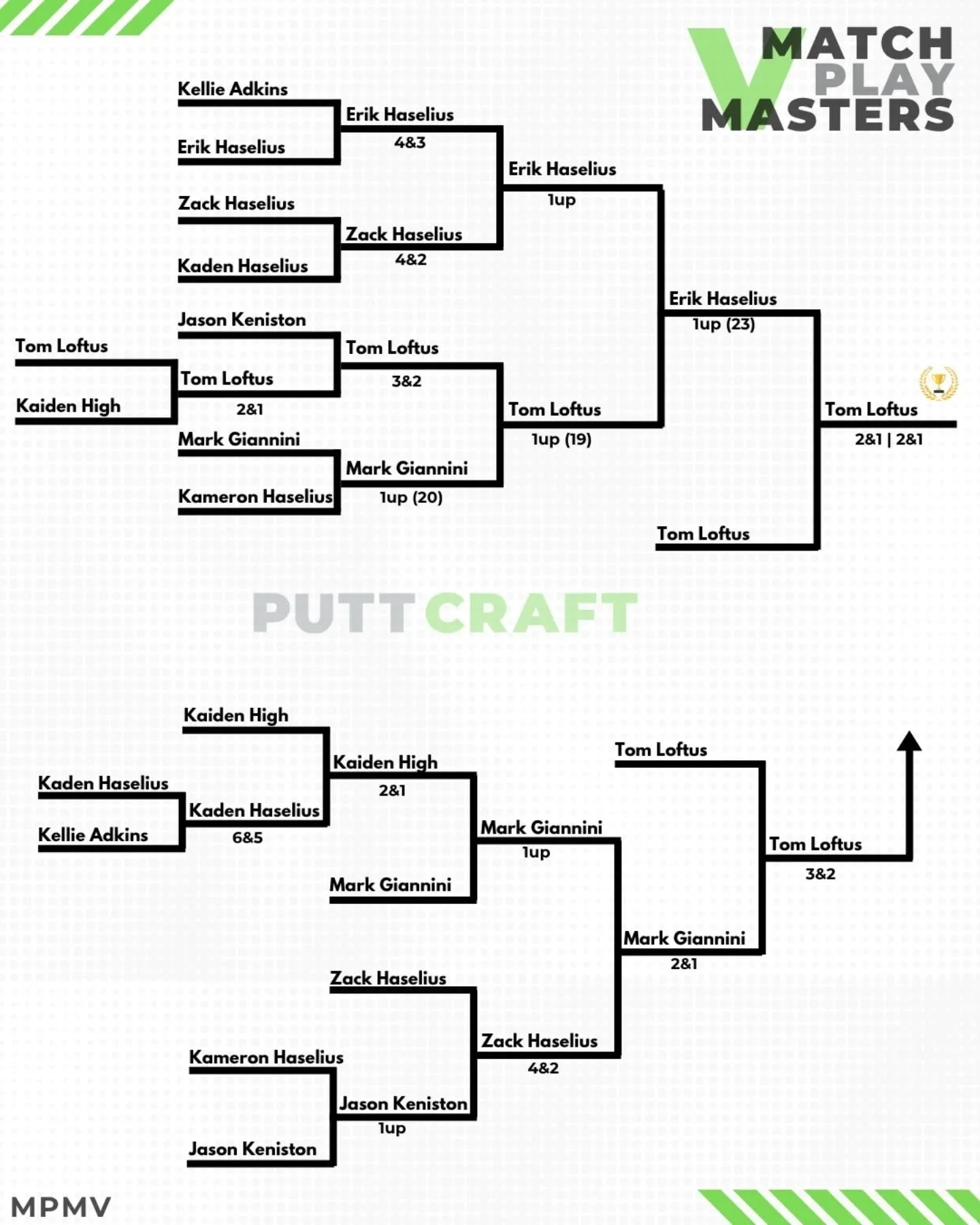 MATCH PLAY MASTERS V | Seventeen matches went down today with Tom Loftus registering six wins in his seven matches. This was his first Putt Craft match play win and a nice addition to his trophy case. 

He joins Shawn Brown (1/2), Shaun Anderson (3) 