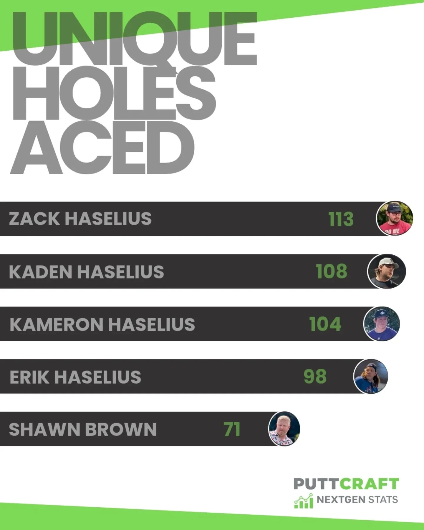 NEXTGEN STATS: Unique Holes Aced | Zack Haselius is your leader in this NEXTGEN stat with 113 unique holes aced. We listed them on page 2.