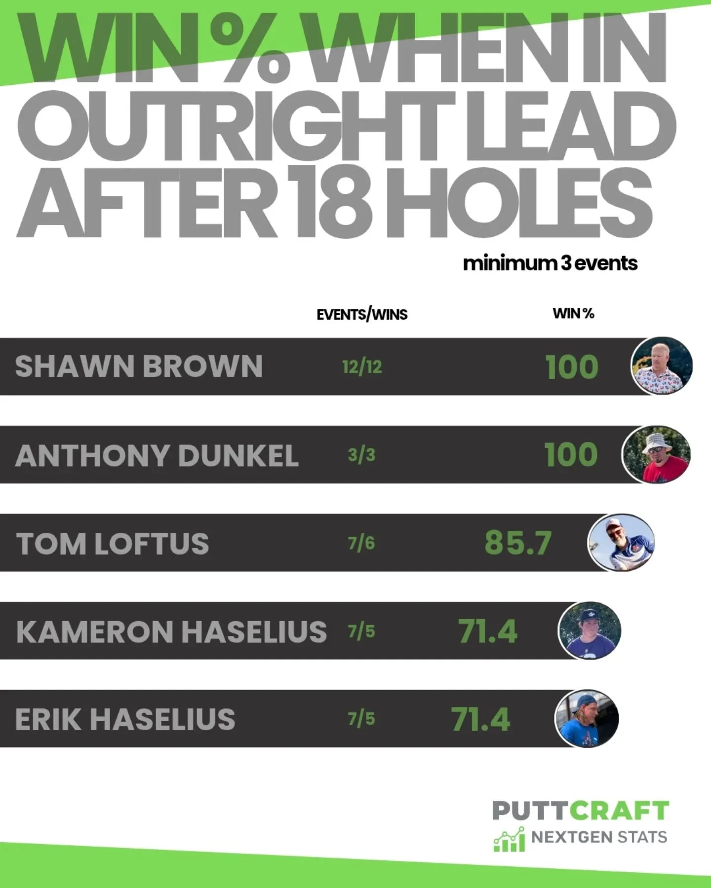 NEXTGEN STATS: Shawn Brown has been in the outright lead 12 times after round 1. He has won all 12 events. See who else lands in the top-5 for this stat above.