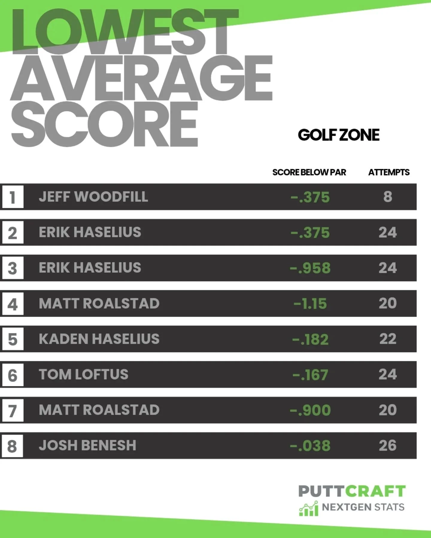 NEXTGEN STATS: Have you wondered who has the lowest average score on all 18 of Golf Zone's holes? Wonder no more as we have that data listed above.

Fun note: the only player to average a score under par on #15, Matt Roalstad. A full .267 strokes sep
