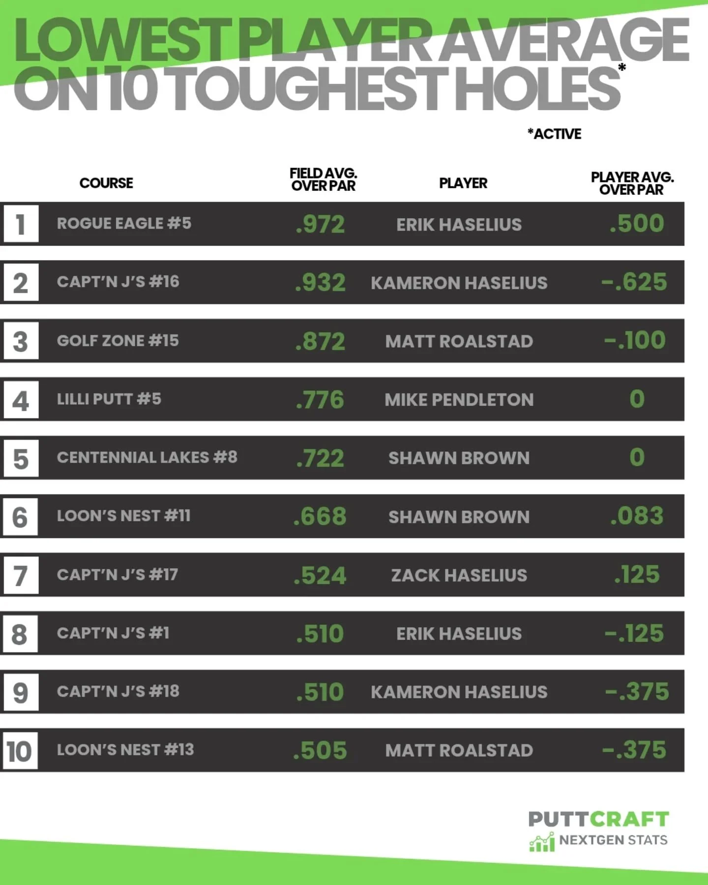 NEXTGEN STATS: we calculated the 10 lowest average scores on the 10 toughest (active) holes. The widest margin between field average and best player average belongs to Kameron Haselius on Capt'n J's 16th. Haselius scores, on average 1.557 strokes bet