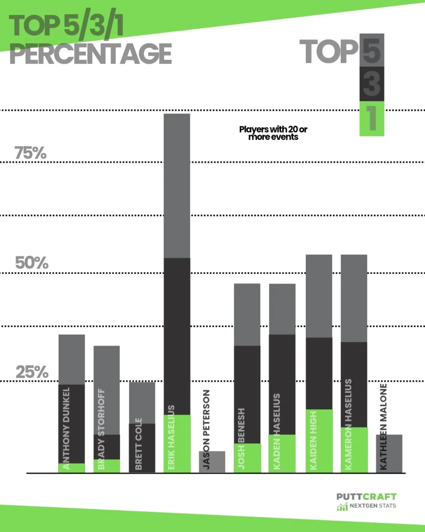 NEXTGEN STATS: We have twenty players who have competed in twenty or more events and we tracked the top-5, top-3 and top-1 percentage for each. 

*This data includes all stroke play events (Open, E-League, Youth)