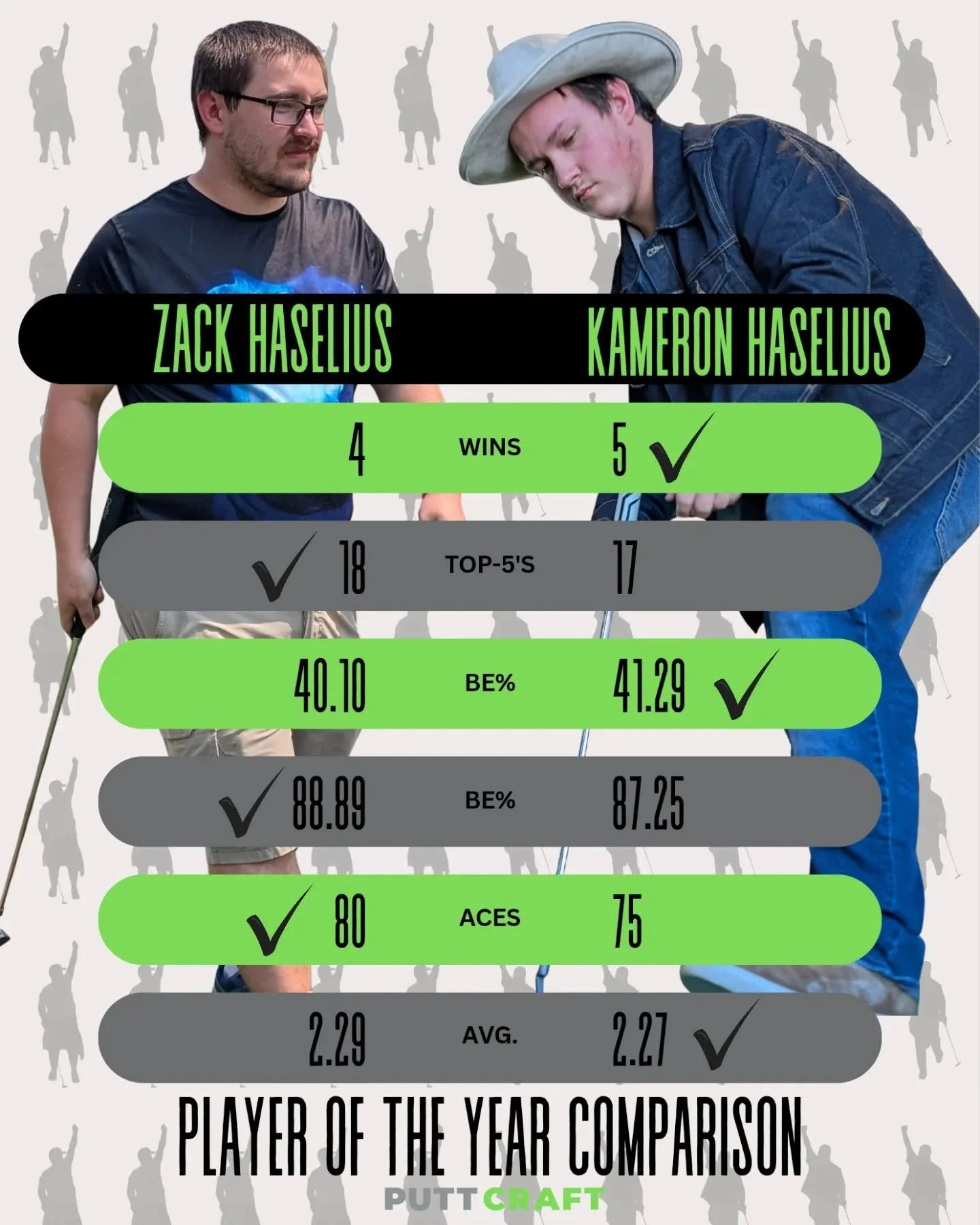Season 5's 'Player of the Year' will come down to the final three events, starting Friday night in Victoria, Minnesota. Here is a look at the two candidates standing far above the rest of the field. 

Register now at puttcraft.com