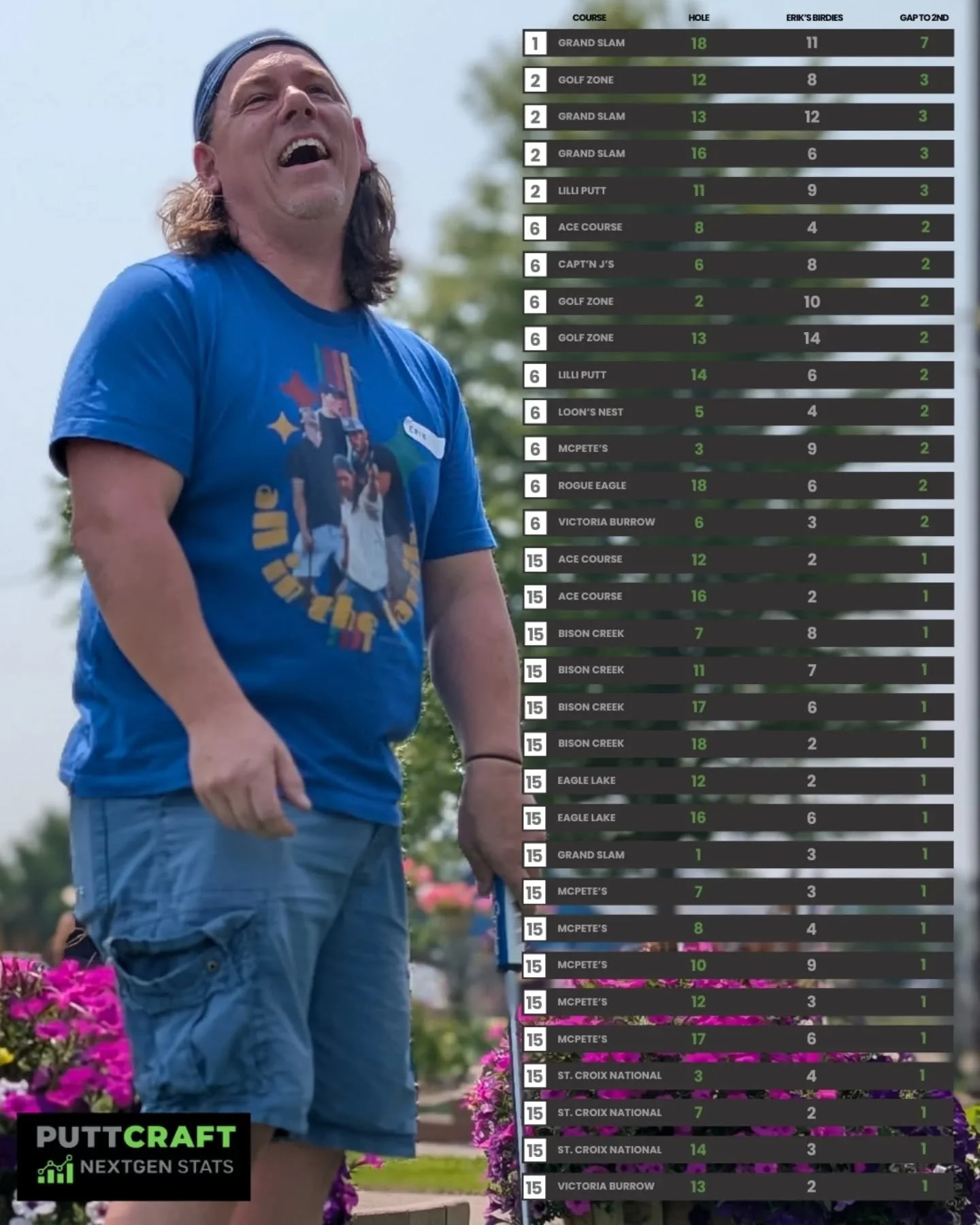 NEXT GEN STATS: Birdie Domination 

Is this stat hard to read? Sure. Are you implying that Erik Haselius should stop dominating as much as he has for the last 3.5 years?

What you see above are all the holes (out of 396) where Erik Haselius leads the