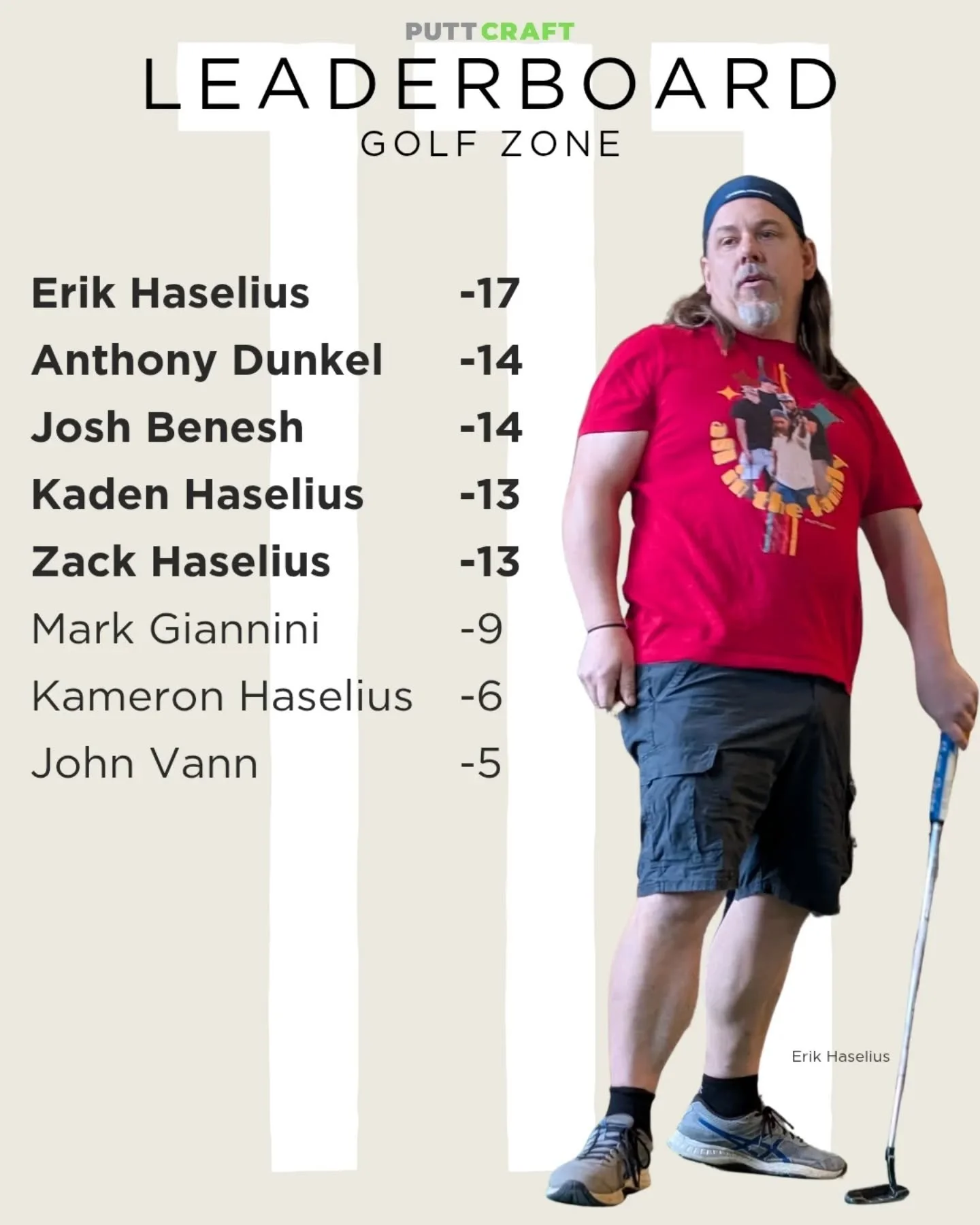 LEADERBOARD: Putt Craft 111 | Erik Haselius cruises to third win in last four events