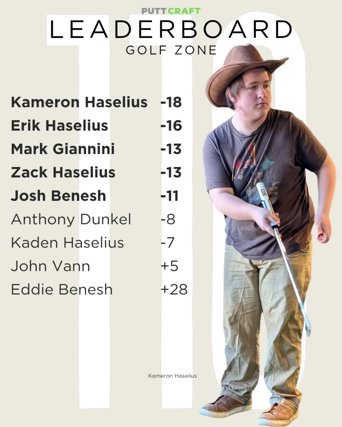 LEADERBOARD: Putt Craft 110 | Kameron Haselius wins his sixth of the year to cement his case for 'Player of the Year'