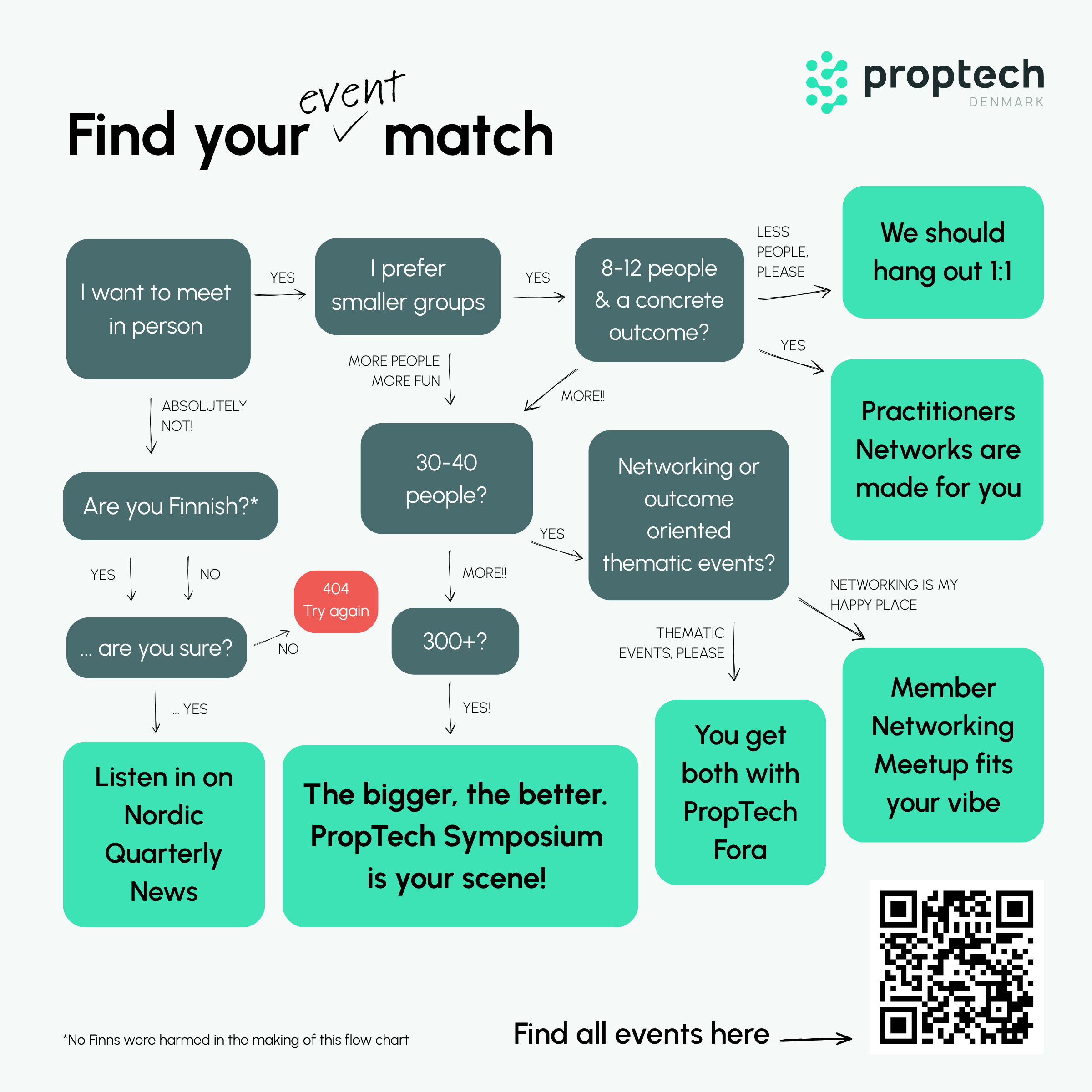 PropTech Denmark event flow chart