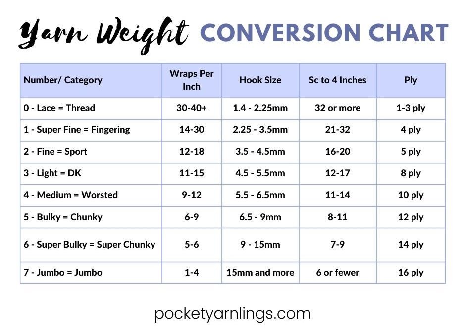 Yarn Weight Chart for Crocheting: Ultimate Comprehensive Detailed Guide —  Pocket Yarnlings — Pocket Yarnlings