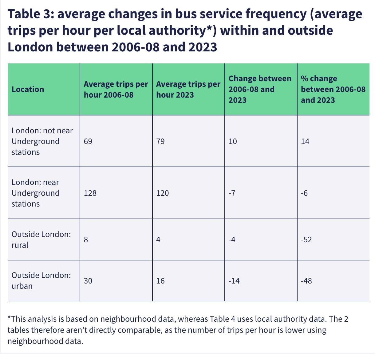 🚍 Bus Service Disparities: London vs. the Rest of Britain 🚍

London continues to enjoy far better service frequency than the rest of Britain, even compared to other urban areas.

Rural areas have been hit especially hard, with services declining ev