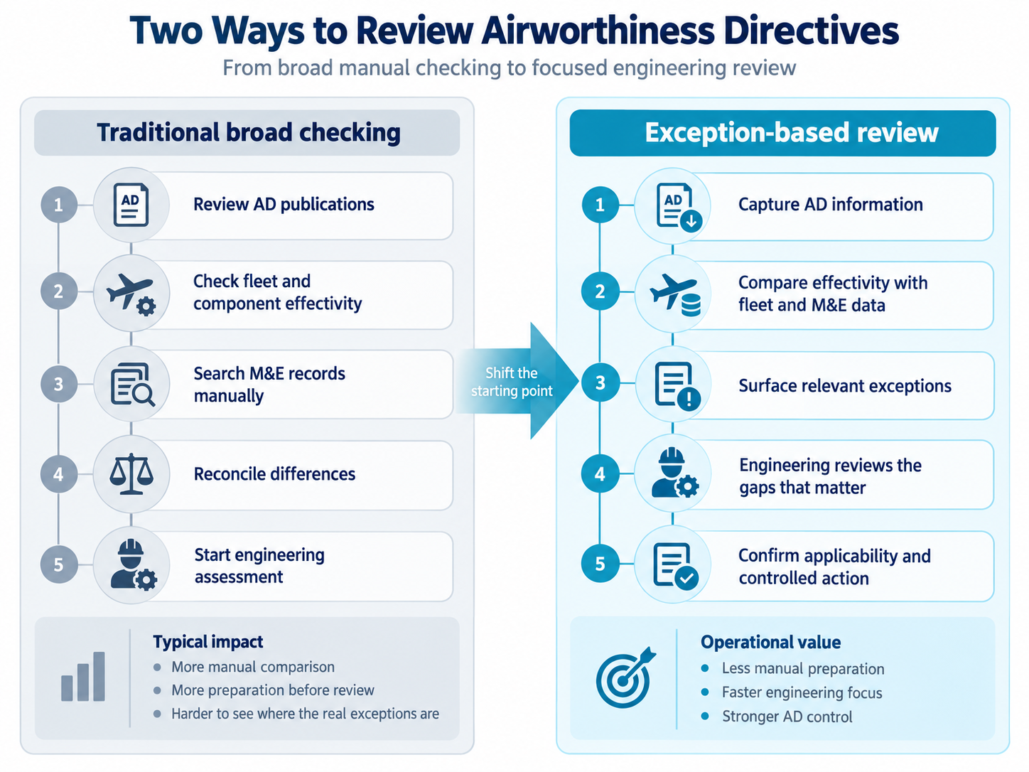 Comparison of traditional Airworthiness Directive review and an exception-based CAMO workflow, showing how AD effectivity is checked against fleet and M&E data before engineering assessment and controlled action.