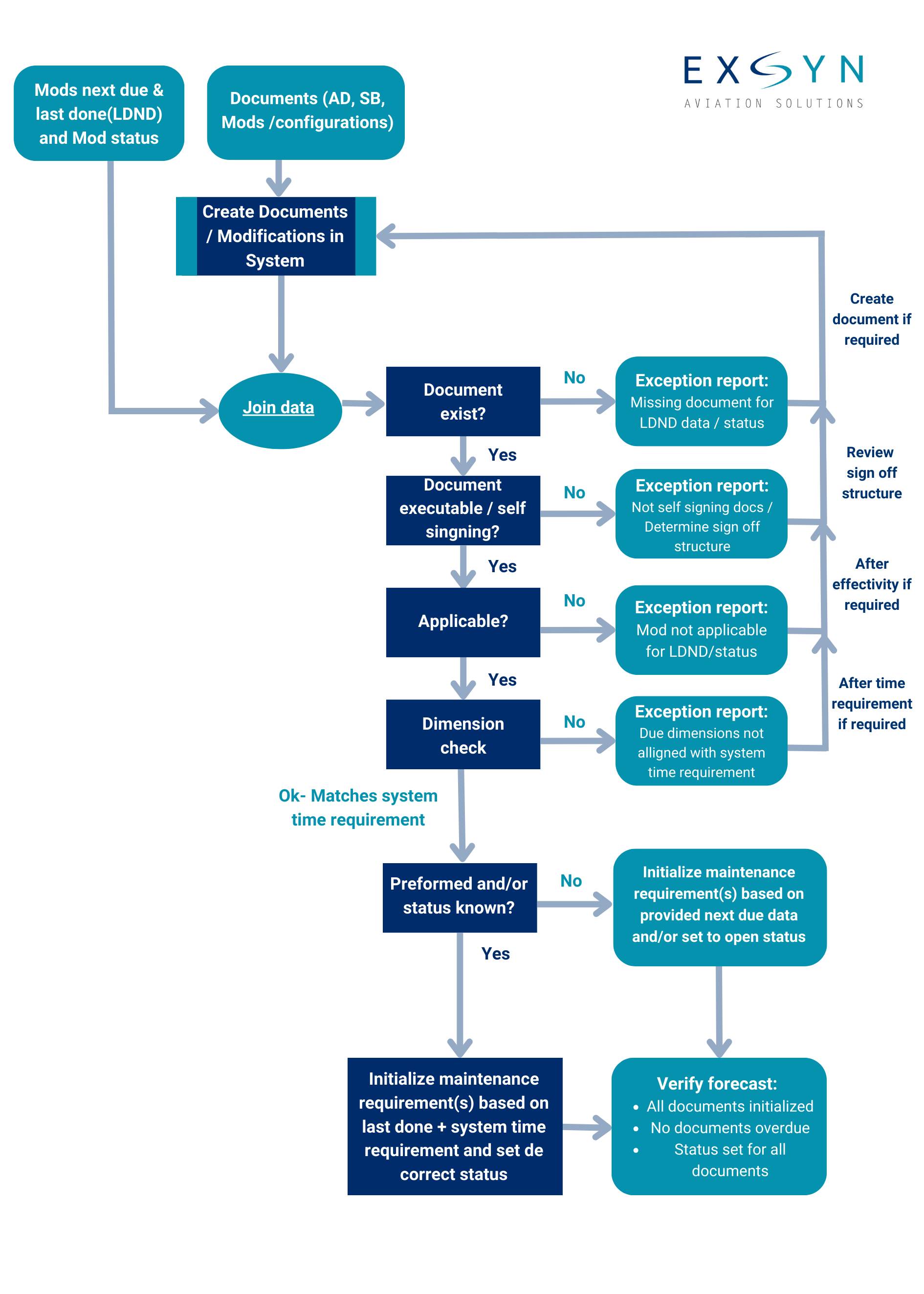 Aircraft Phase in series: How to set up modification control data? — EXSYN