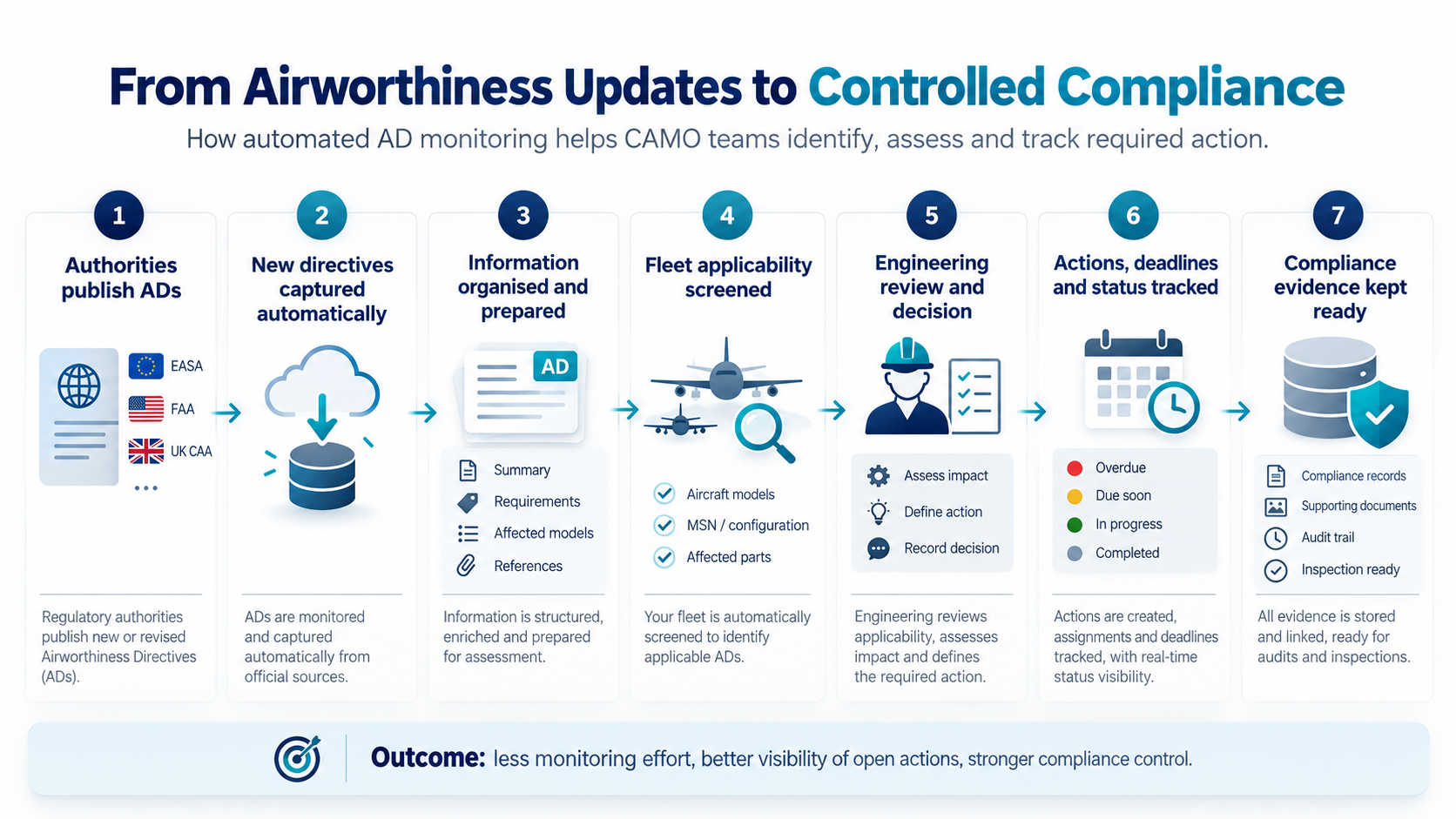 Workflow diagram showing how CAMO teams use automated Airworthiness Directive monitoring to capture updates, assess applicability, track actions and maintain compliance evidence.