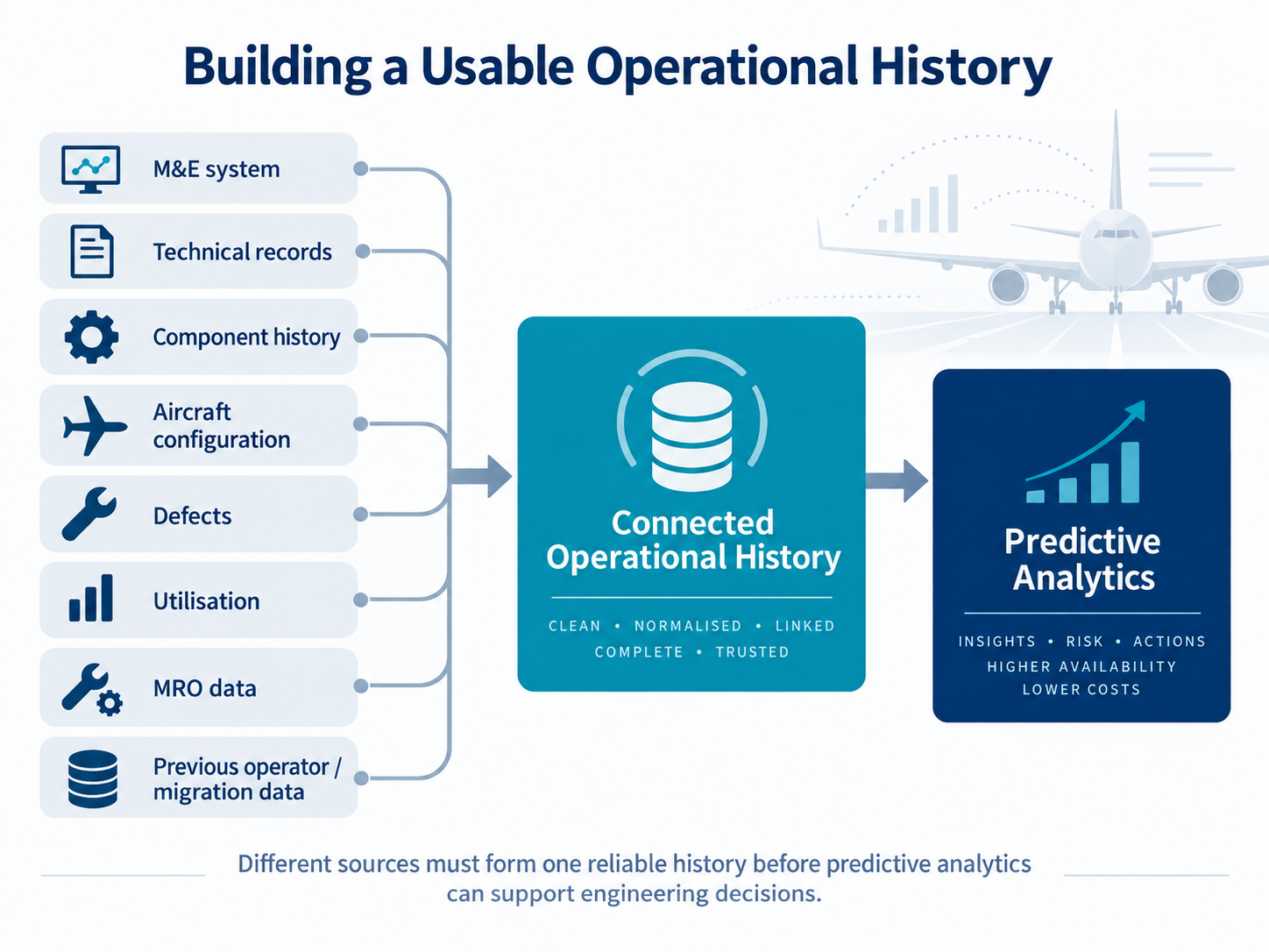 Diagram showing how M&E system data, technical records, component history, aircraft configuration, defects, utilisation, MRO data and migration records combine into a connected operational history for predictive analytics.