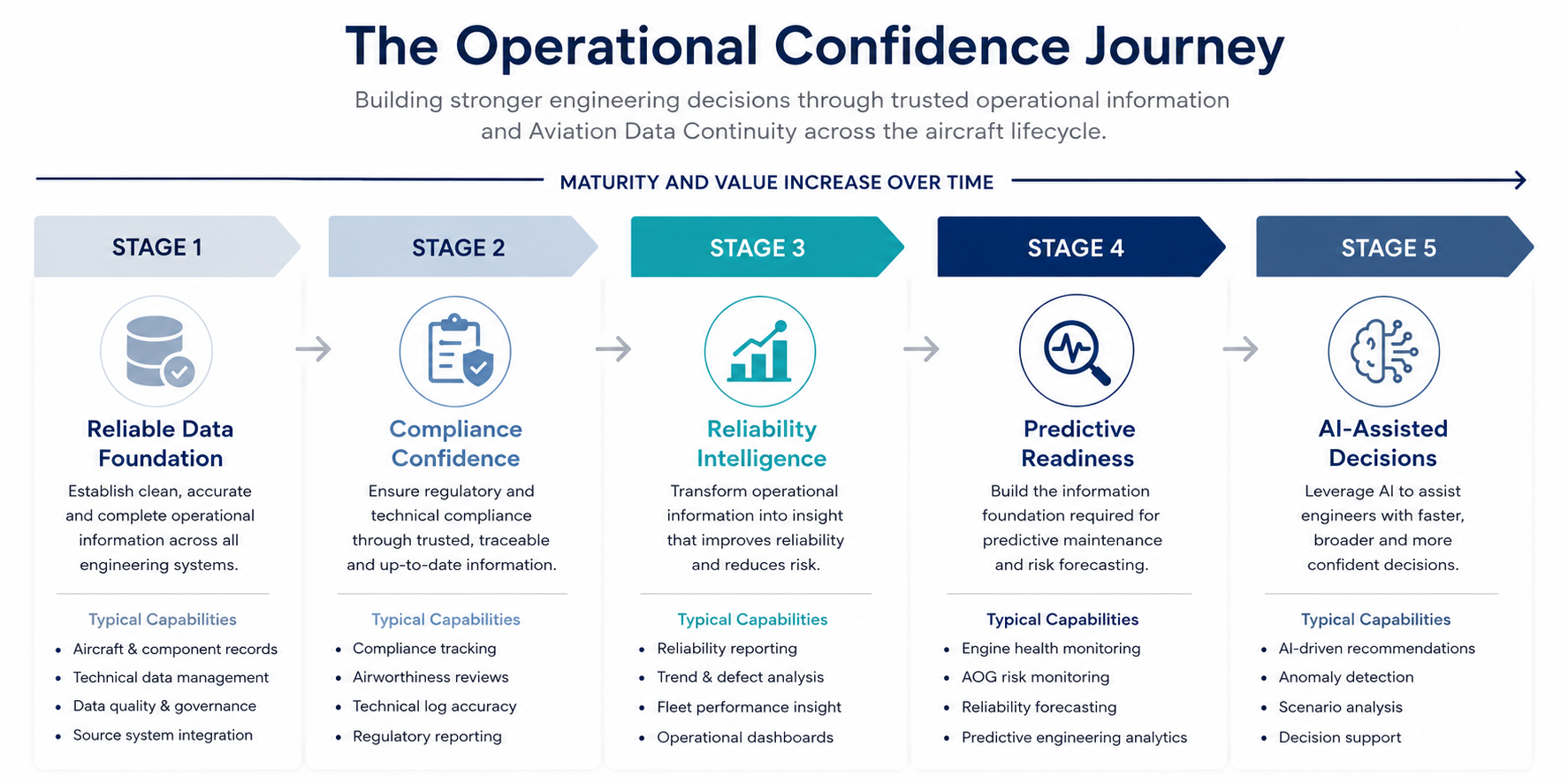 Five-stage Operational Confidence Journey for airlines, illustrating the progression from reliable operational data to AI-assisted engineering decisions.