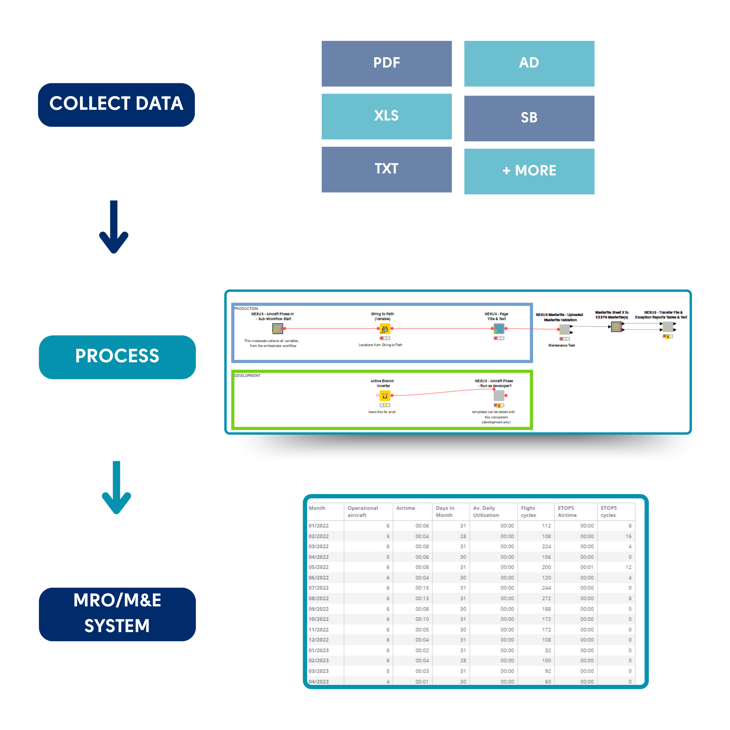 Flowchart depicting data collection from various formats like PDF, XLS, TXT, AD, SB, and MORE, progressing through a process diagram with stages of aircraft production, development, and maintenance, culminating in an MRO/M&E system with a detailed operational data table.