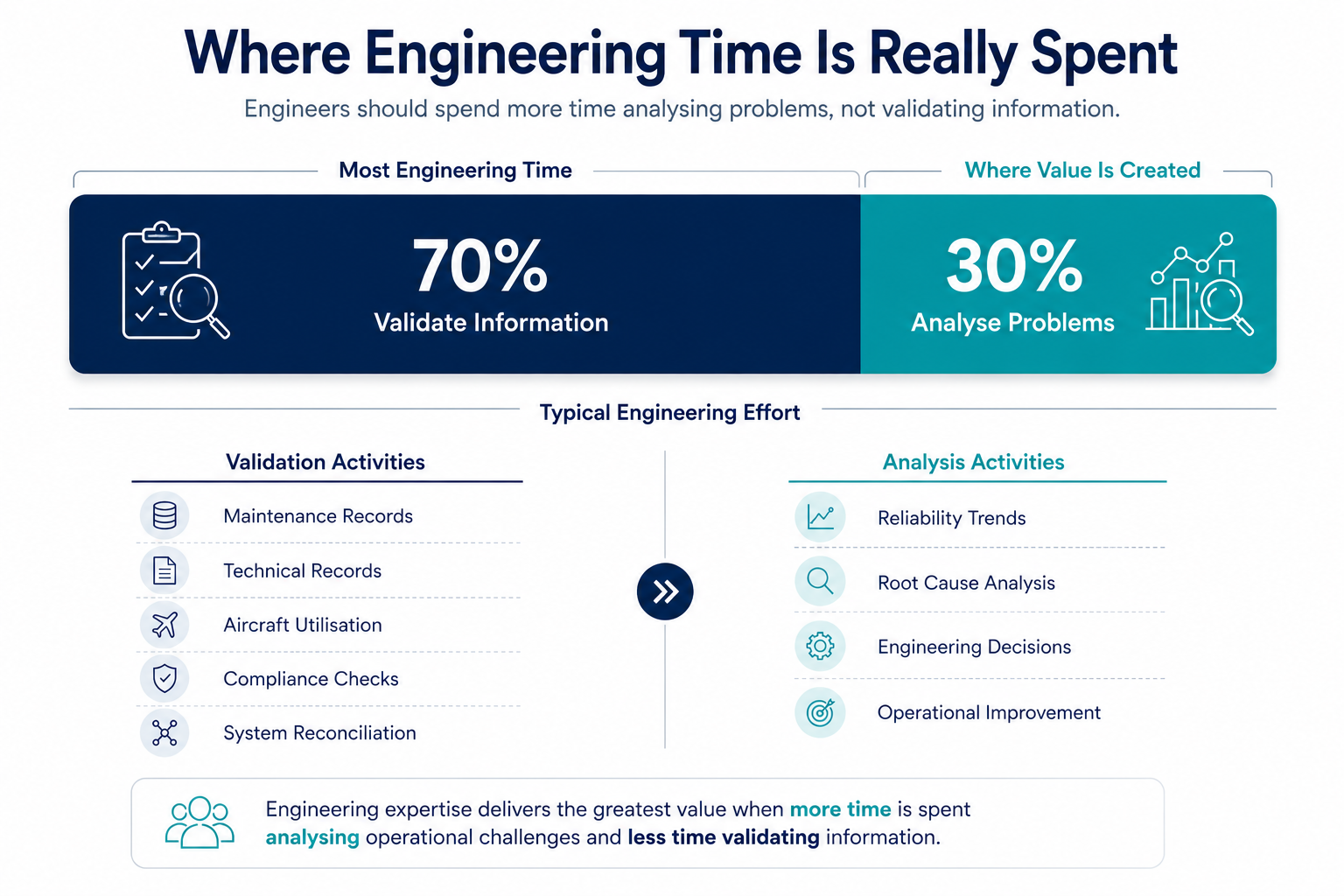 Infographic showing that aviation engineers spend significantly more time validating operational information than analysing engineering problems, comparing validation activities with higher-value engineering analysis.