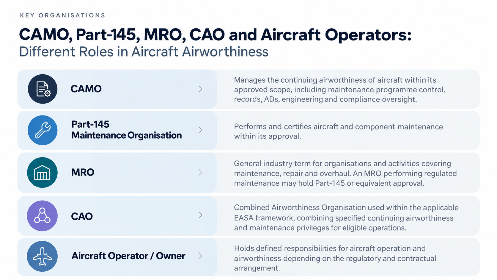 Comparison of CAMO, Part-145 maintenance organisations, MROs, CAOs and aircraft operators or owners, showing their primary roles in aircraft airworthiness.