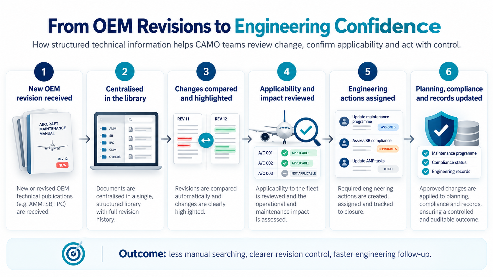 Workflow diagram showing how CAMO teams move from updated OEM technical publications to controlled engineering action, including revision review, applicability assessment, task assignment and records update.
