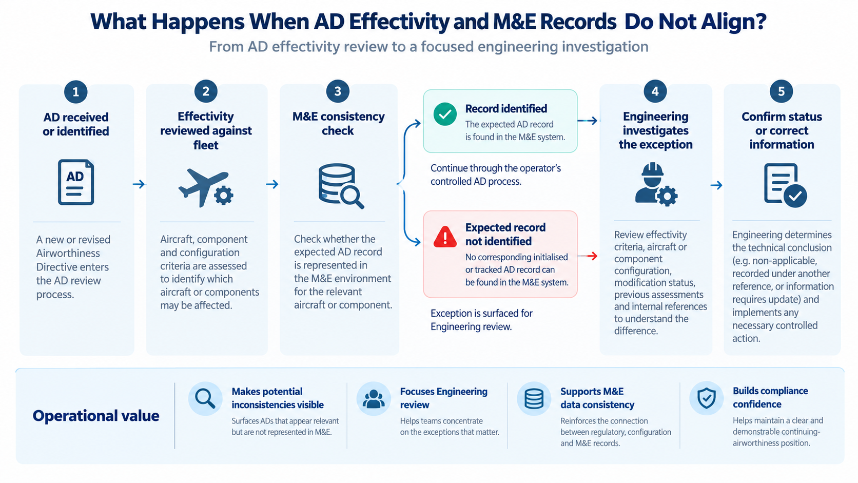 Workflow showing what happens when AD effectivity and M&E records do not align, from AD identification and effectivity review to an exception being surfaced for Engineering investigation and final status confirmation.