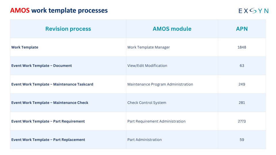 Amos work template processes
