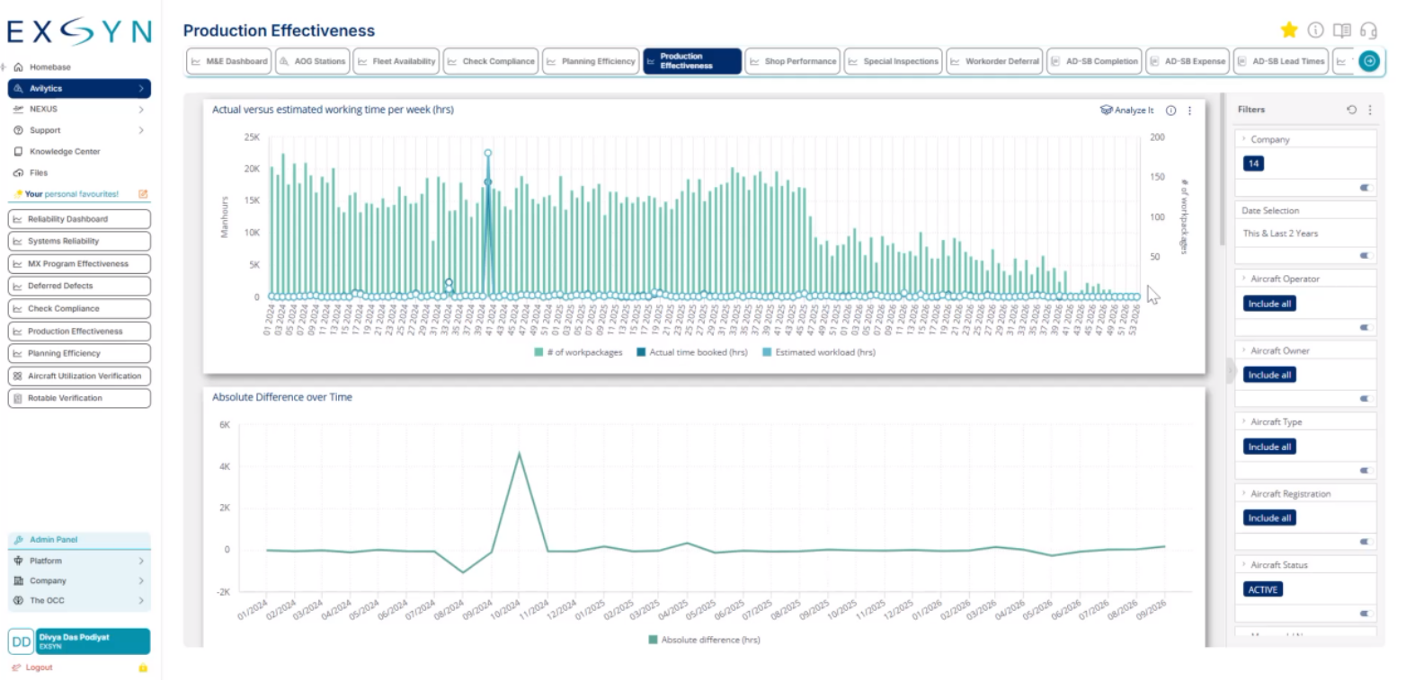EXSYN Production Effectiveness dashboard analysing planned and actual aircraft maintenance effort