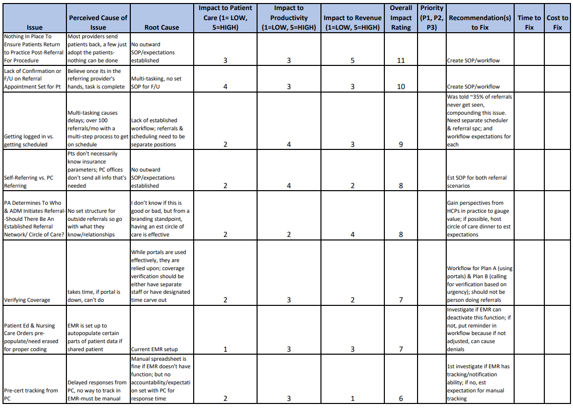 Pain Point Analysis & Prioritization — BTA Consulting LLC