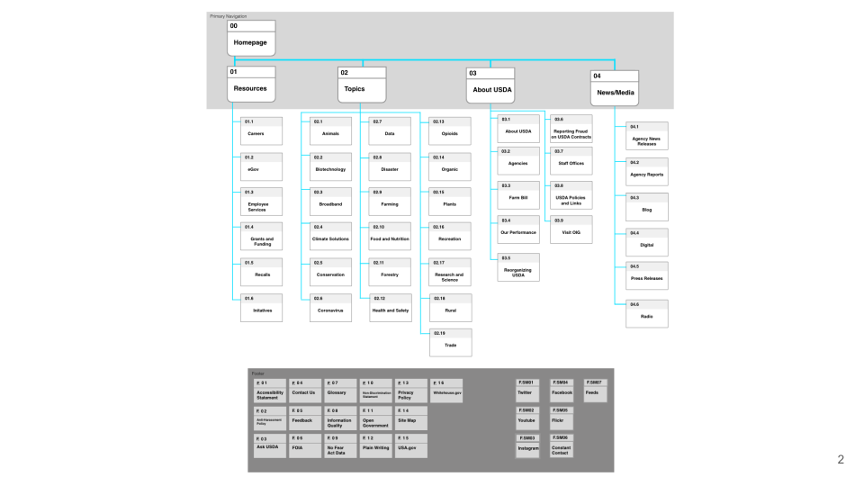 Revised Sitemap