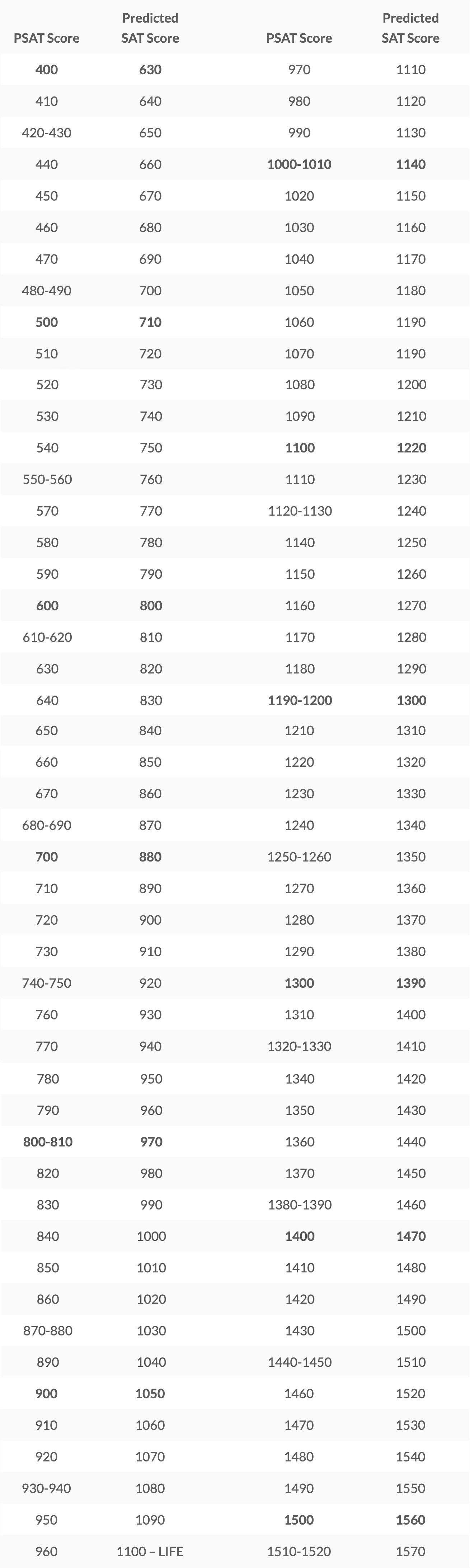 psat-score-conversion-highlands-christian-academy