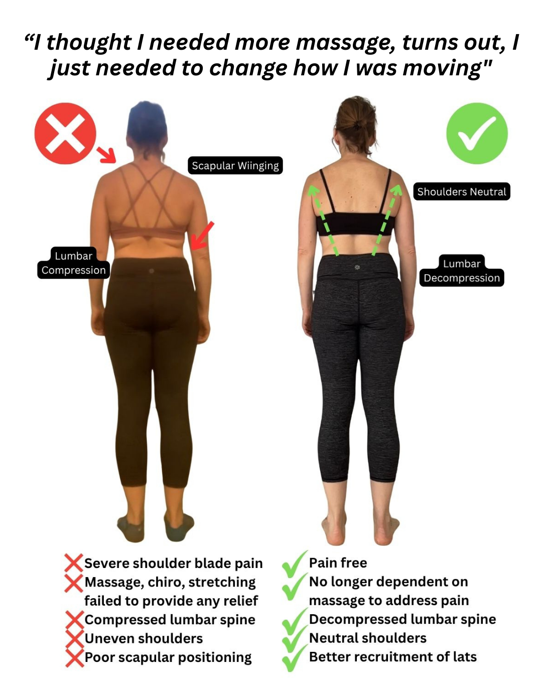 Before and after images showing back posture correction. The left shows a person with shoulder blade pain, lumbar compression, and uneven shoulders with red X marks. The right shows the same person with neutral shoulders, decompressed lumbar spine, and better posture with green check marks, illustrating proper scapular positioning and shoulder alignment.