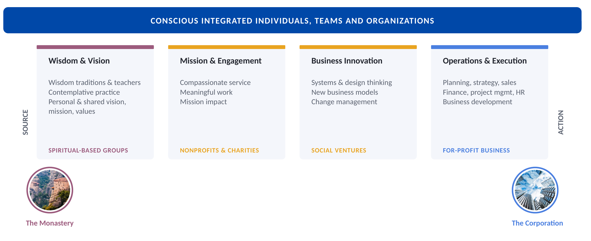 conscious organization model diagram