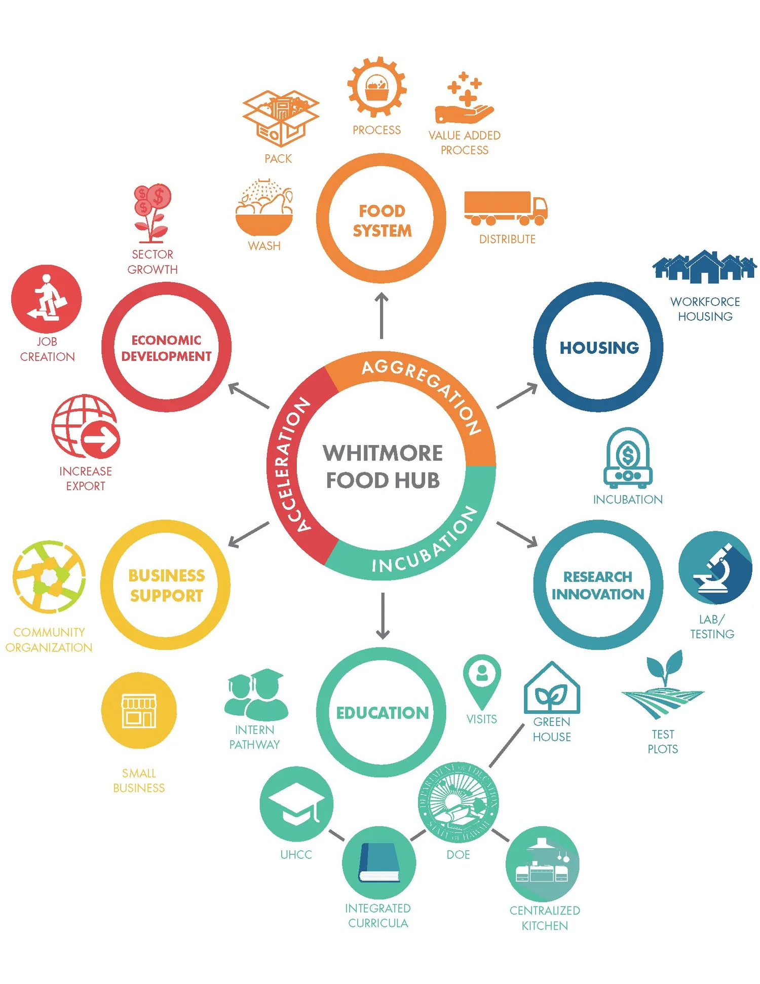 10.29WhitmoreFoodHubBubbleDiagramIteration2-ezgif.com-webp-to-png-converter.png