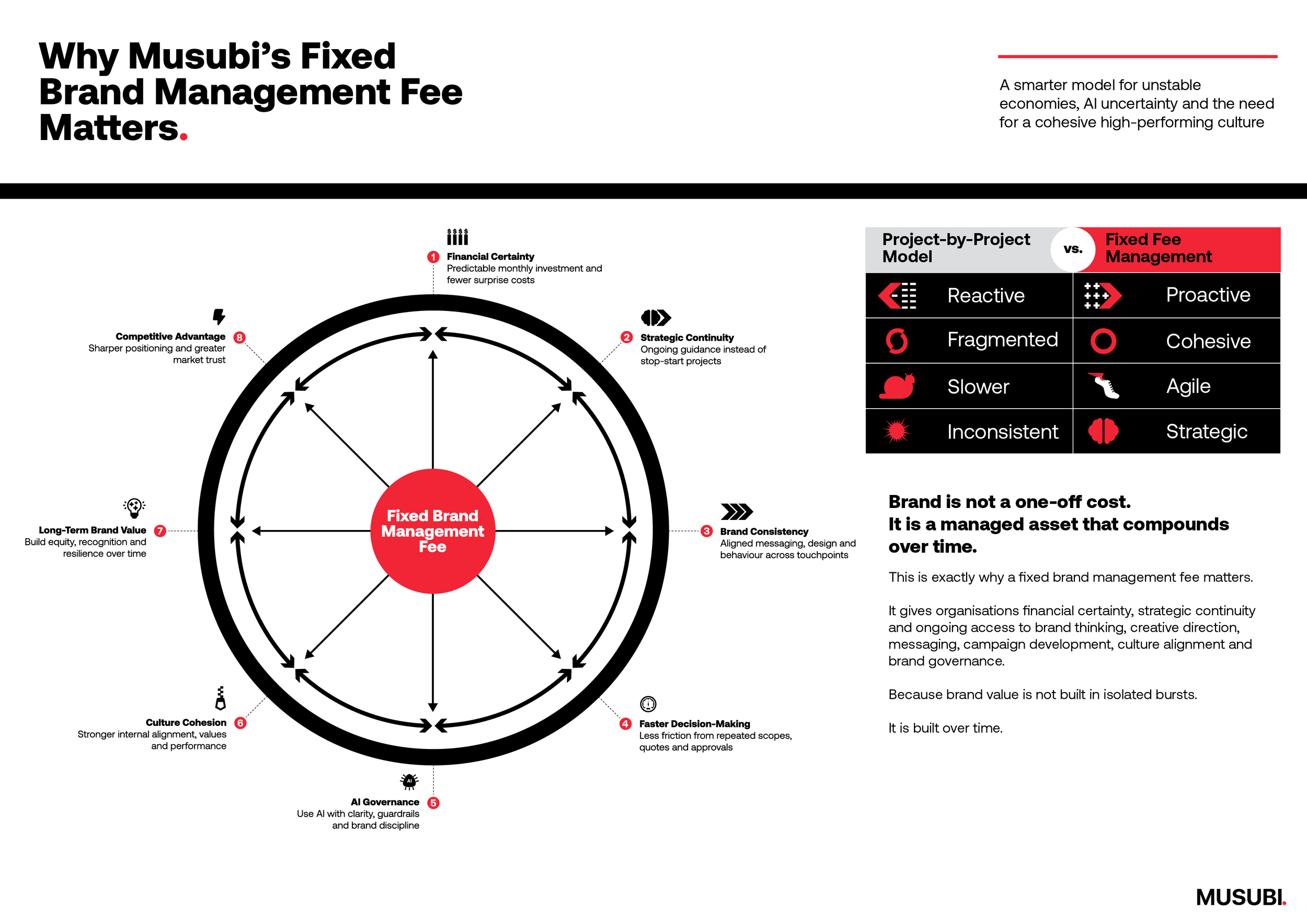 Why a Fixed Brand Management Fee Matters More in an Unstable Economy.